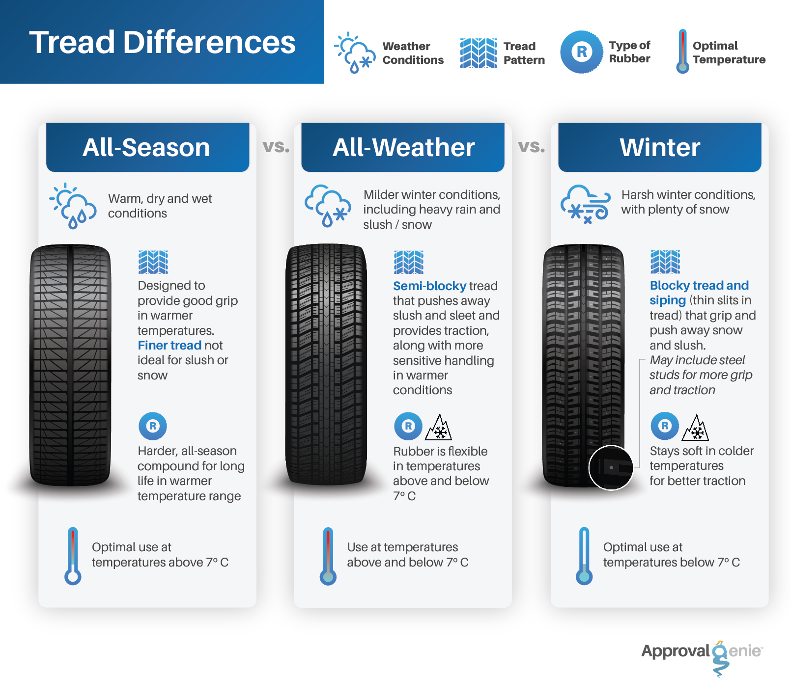 All Season vs. All Weather vs. Winter Tire Comparison Chart