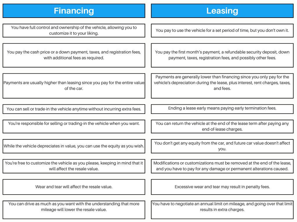 Difference between car leasing and car financing