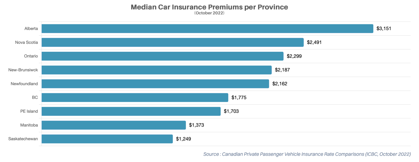 Median Car Insurance Premiums per Province